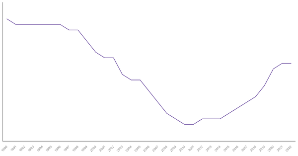 The Changing Death Rate in United Arab Emirates from 1990 to 2022 (locked) |Chart|TGM StatBox