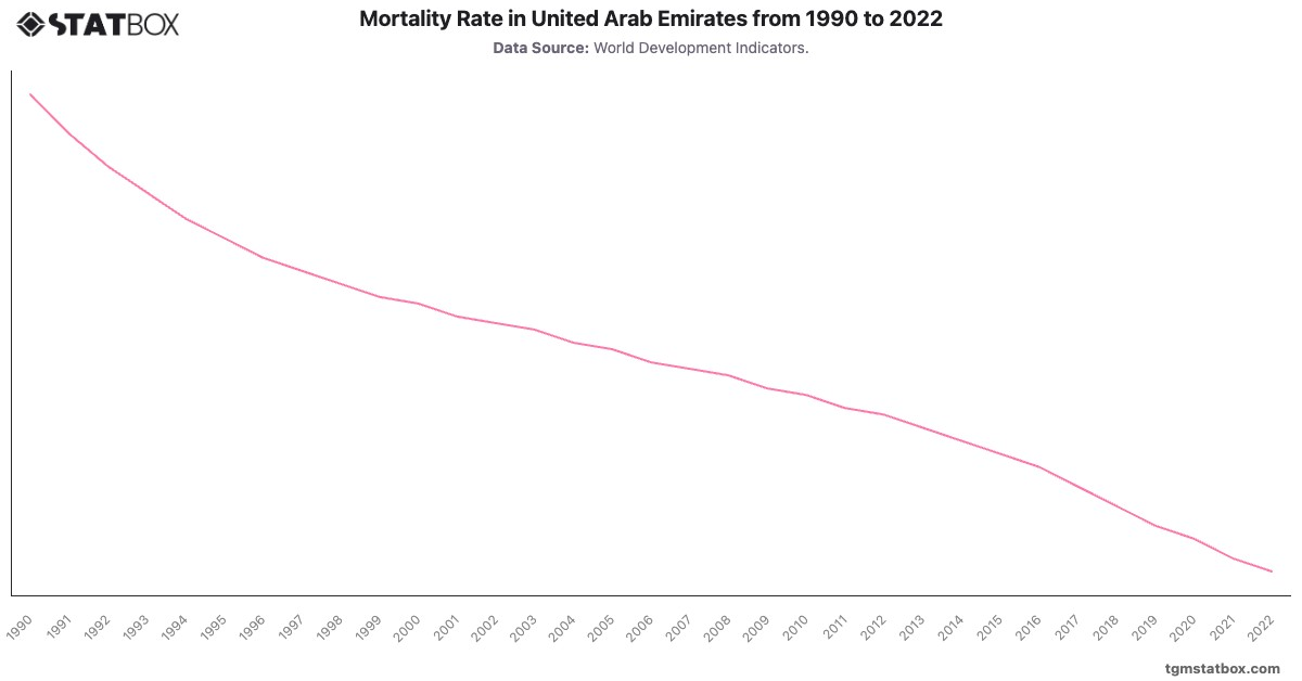 Mortality Rate in United Arab Emirates from 1990 to 2022|Chart|TGM StatBox