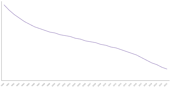 Mortality Rate in United Arab Emirates from 1990 to 2022 (locked) |Chart|TGM StatBox