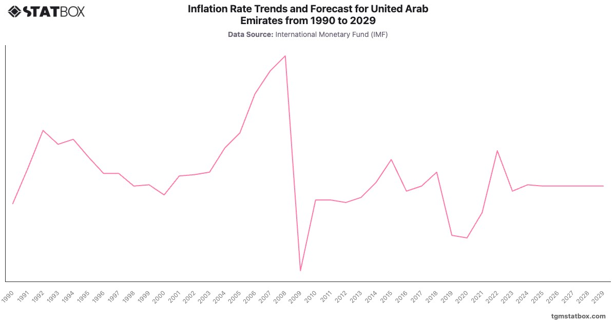 Inflation Rate Trends and Forecast for United Arab Emirates from 1990 to 2029|Chart|TGM StatBox