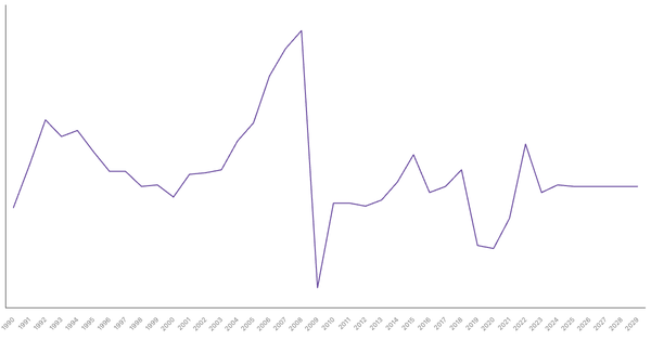 Inflation Rate Trends and Forecast for United Arab Emirates from 1990 to 2029 (locked) |Chart|TGM StatBox