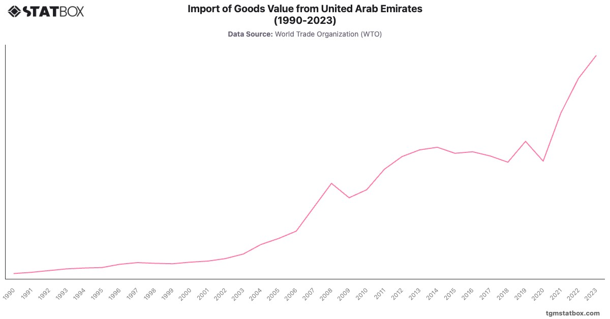 Import of Goods Value from United Arab Emirates (1990-2023)|Chart|TGM StatBox