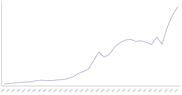Import of Goods Value from United Arab Emirates (1990-2023) (locked) |Chart|TGM StatBox