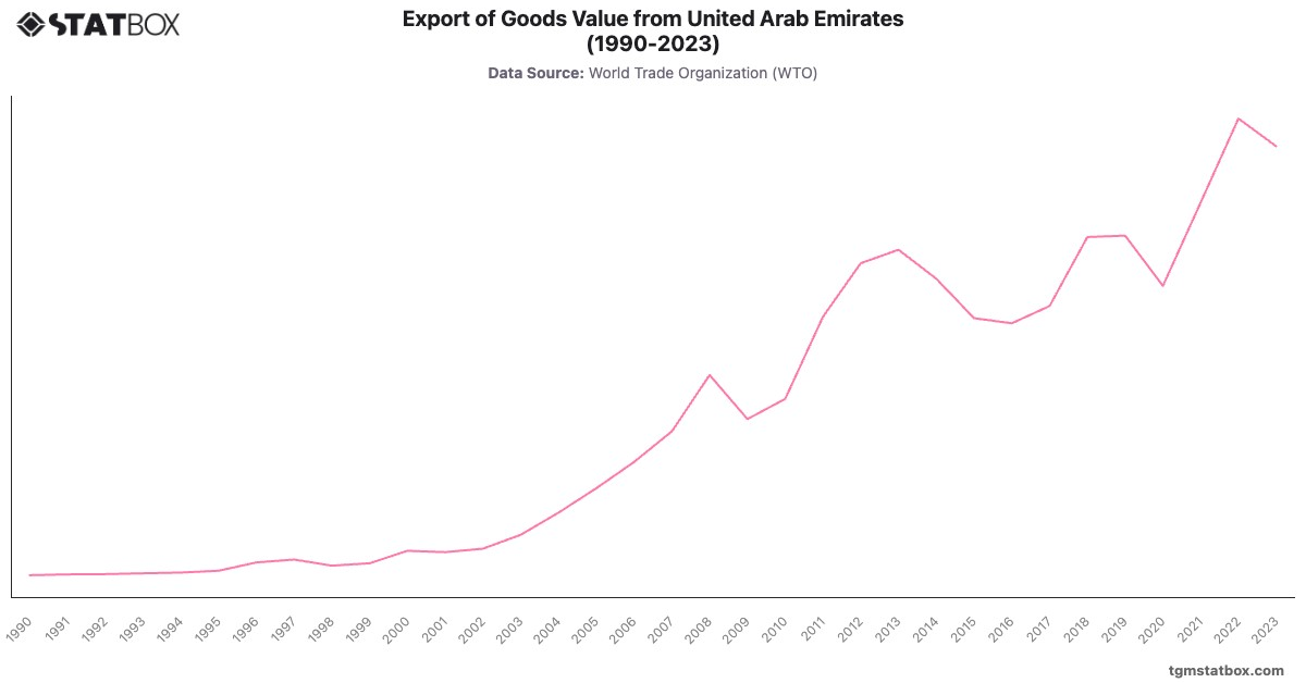 Export of Goods Value from United Arab Emirates (1990-2023)|Chart|TGM StatBox