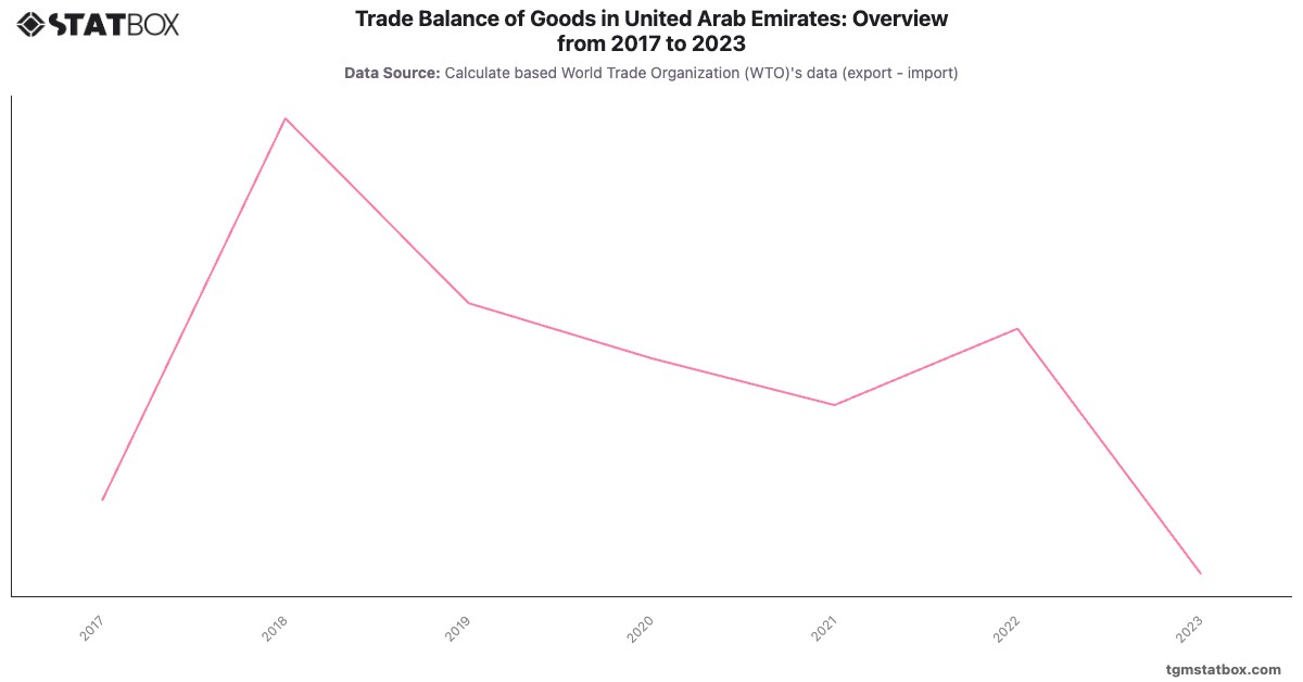 Trade Balance of Goods in United Arab Emirates: Overview from 2017 to 2023|Chart|TGM StatBox