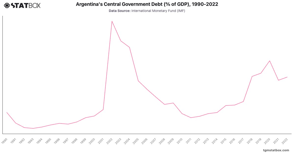 Argentina's Central Government Debt (% of GDP), 1990-2022|Chart|TGM StatBox