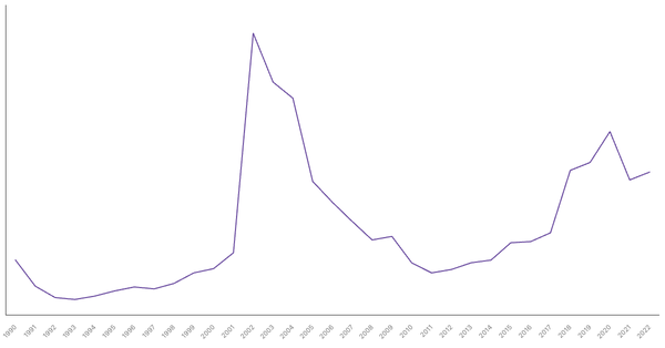 Argentina's Central Government Debt (% of GDP), 1990-2022 (locked) |Chart|TGM StatBox