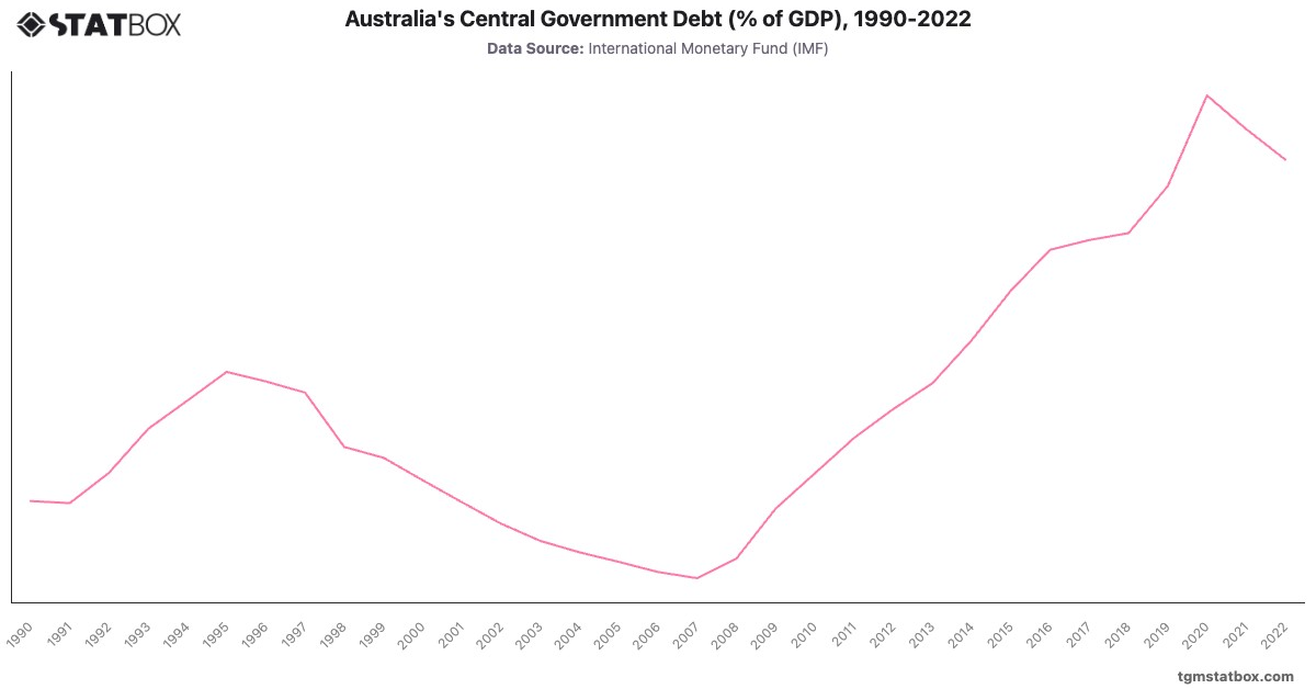 Australia's Central Government Debt (% of GDP), 1990-2022|Chart|TGM StatBox