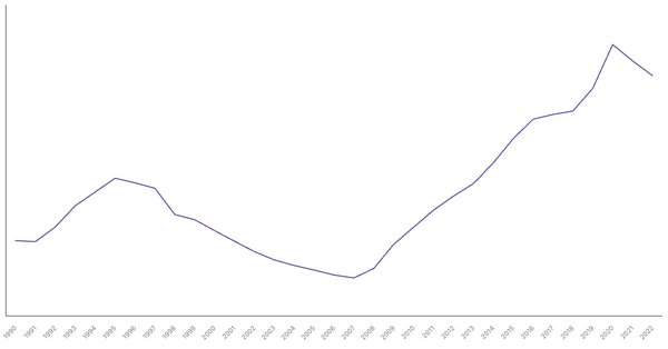 Australia's Central Government Debt (% of GDP), 1990-2022 (locked) |Chart|TGM StatBox