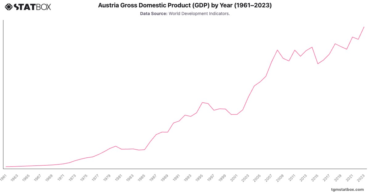 Austria Gross Domestic Product (GDP) by Year (1961–2023)|Chart|TGM StatBox