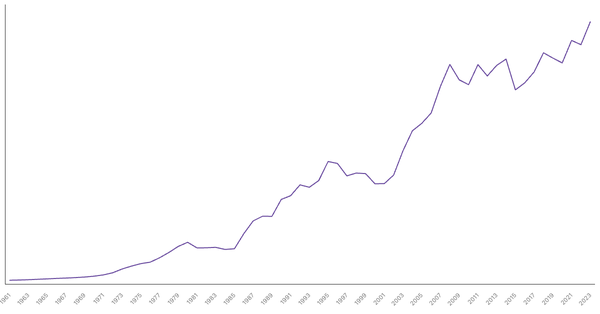 Austria Gross Domestic Product (GDP) by Year (1961–2023) (locked) |Chart|TGM StatBox