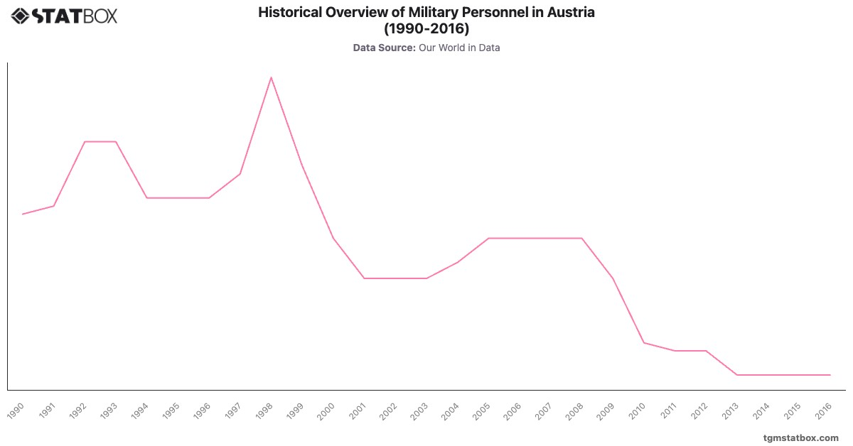 Historical Overview of Military Personnel in Austria (1990-2016)|Chart|TGM StatBox