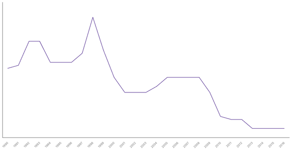 Historical Overview of Military Personnel in Austria (1990-2016) (locked) |Chart|TGM StatBox