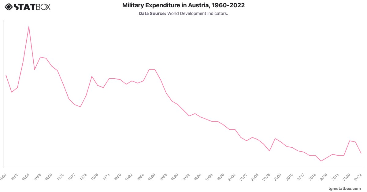Military Expenditure in Austria, 1960-2022|Chart|TGM StatBox