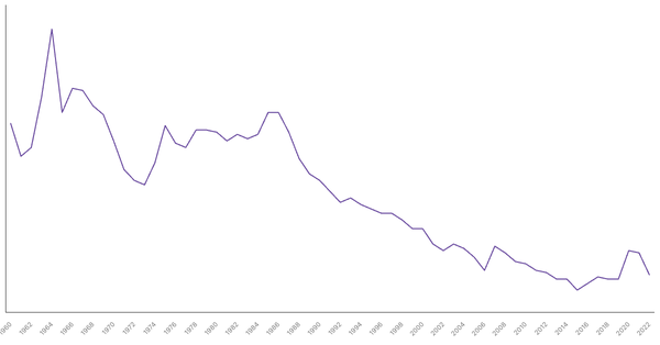Military Expenditure in Austria, 1960-2022 (locked) |Chart|TGM StatBox