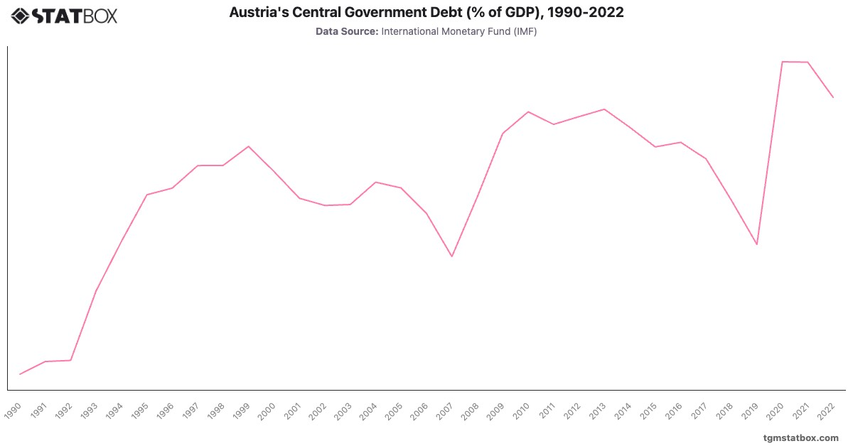 Austria's Central Government Debt (% of GDP), 1990-2022|Chart|TGM StatBox