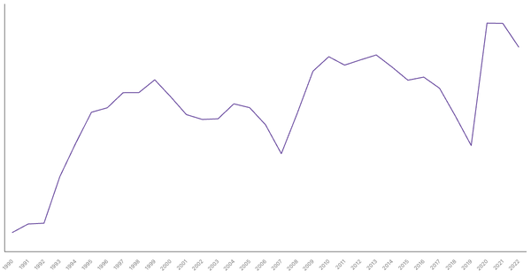 Austria's Central Government Debt (% of GDP), 1990-2022 (locked) |Chart|TGM StatBox