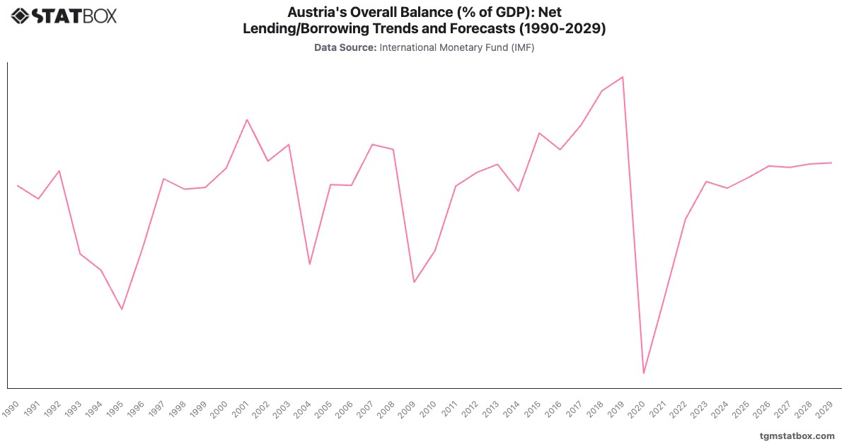 Austria's Overall Balance (% of GDP): Net Lending/Borrowing Trends and Forecasts (1990-2029)|Chart|TGM StatBox