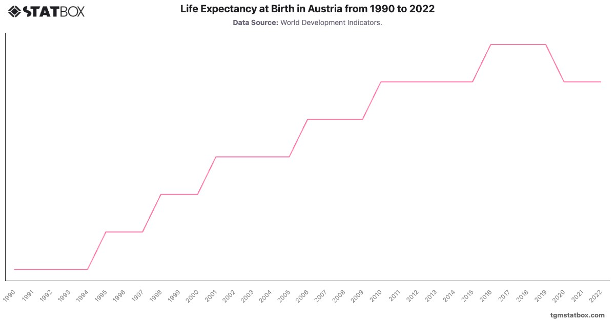 Life Expectancy at Birth in Austria from 1990 to 2022|Chart|TGM StatBox