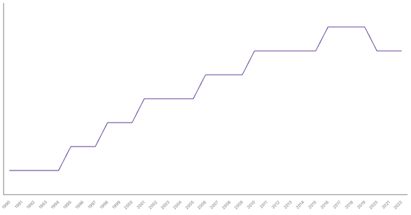Life Expectancy at Birth in Austria from 1990 to 2022 (locked) |Chart|TGM StatBox