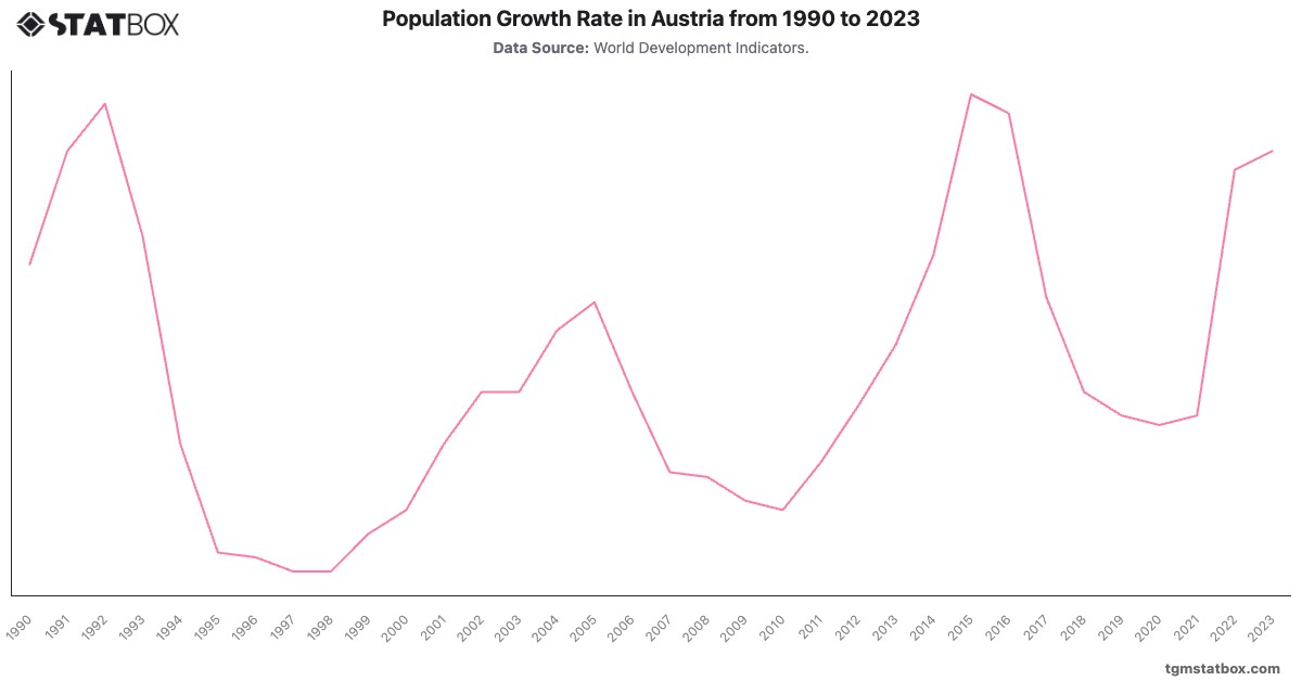 Population Growth Rate in Austria from 1990 to 2023|Chart|TGM StatBox