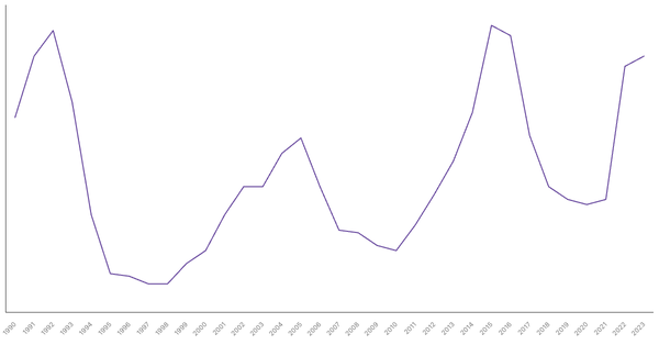Population Growth Rate in Austria from 1990 to 2023 (locked) |Chart|TGM StatBox