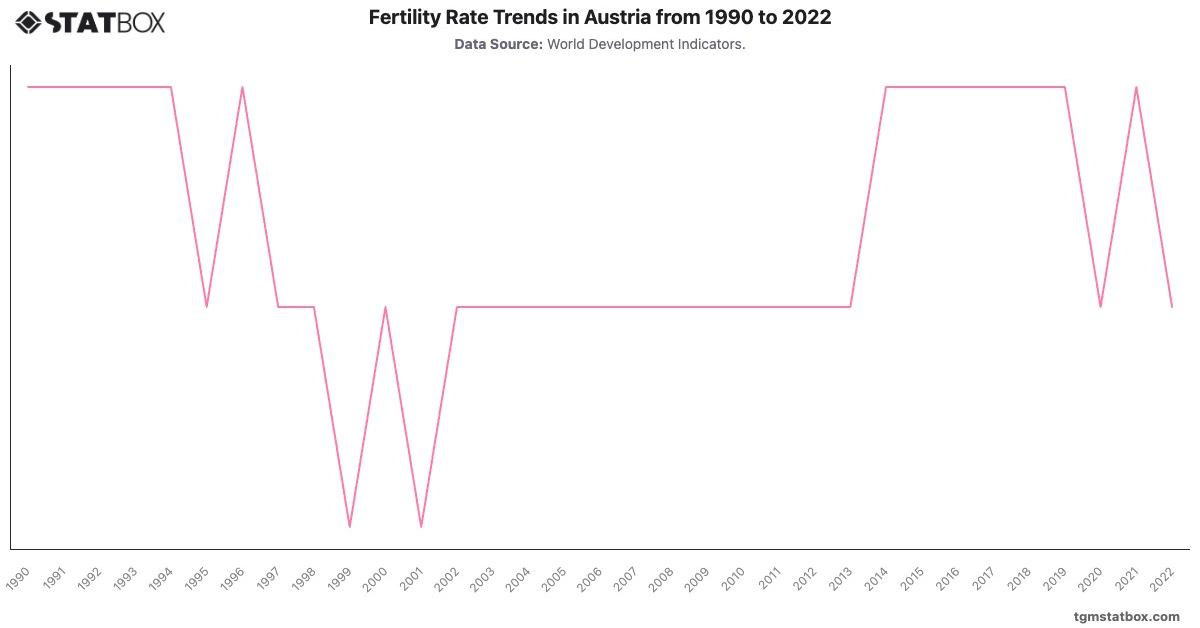 Fertility Rate Trends in Austria from 1990 to 2022|Chart|TGM StatBox
