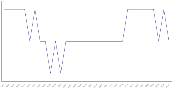Fertility Rate Trends in Austria from 1990 to 2022 (locked) |Chart|TGM StatBox