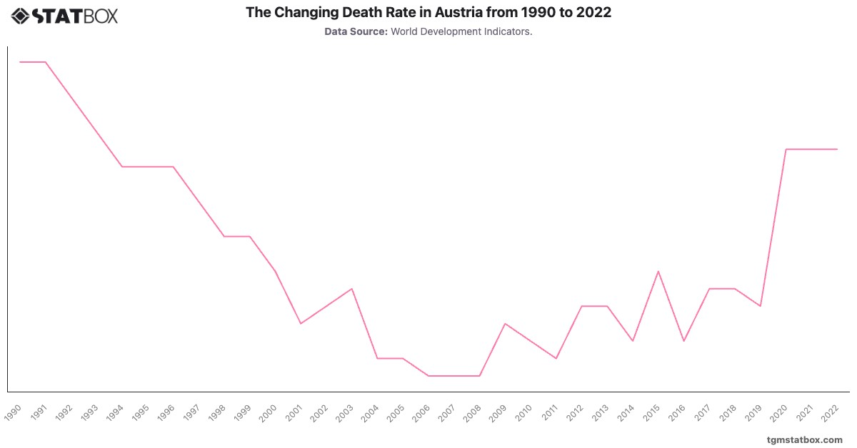 The Changing Death Rate in Austria from 1990 to 2022|Chart|TGM StatBox
