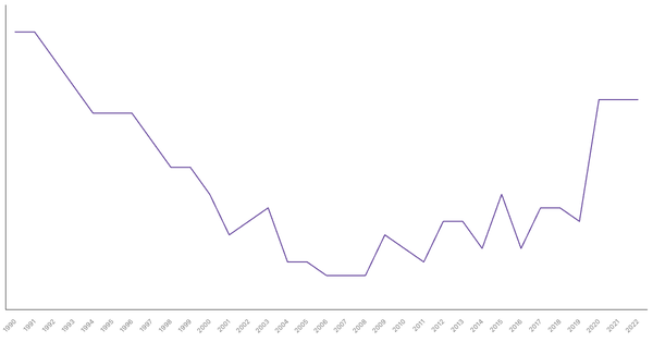 The Changing Death Rate in Austria from 1990 to 2022 (locked) |Chart|TGM StatBox