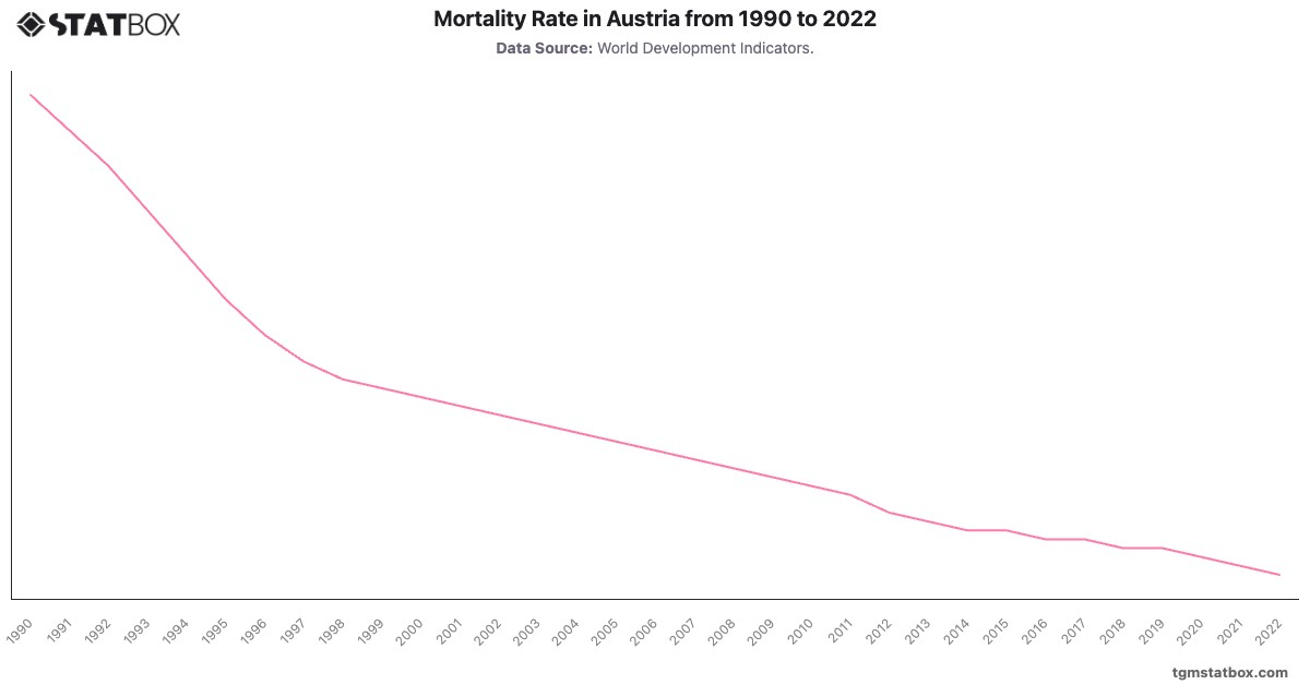 Mortality Rate in Austria from 1990 to 2022|Chart|TGM StatBox