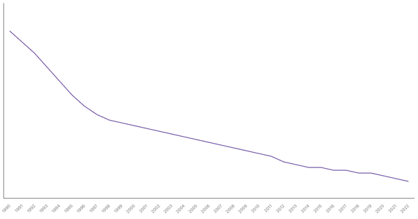 Mortality Rate in Austria from 1990 to 2022 (locked) |Chart|TGM StatBox