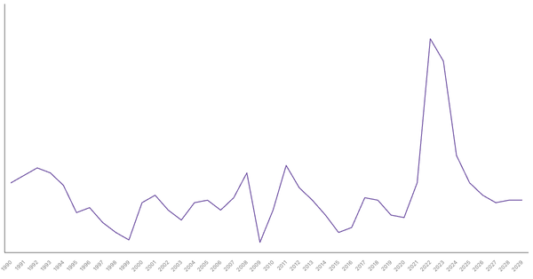 Inflation Rate Trends and Forecast for Austria from 1990 to 2029 (locked) |Chart|TGM StatBox