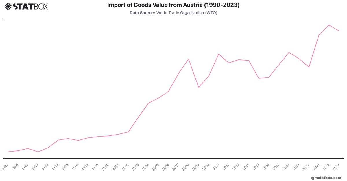 Import of Goods Value from Austria (1990-2023)|Chart|TGM StatBox