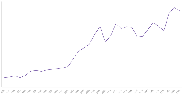 Import of Goods Value from Austria (1990-2023) (locked) |Chart|TGM StatBox