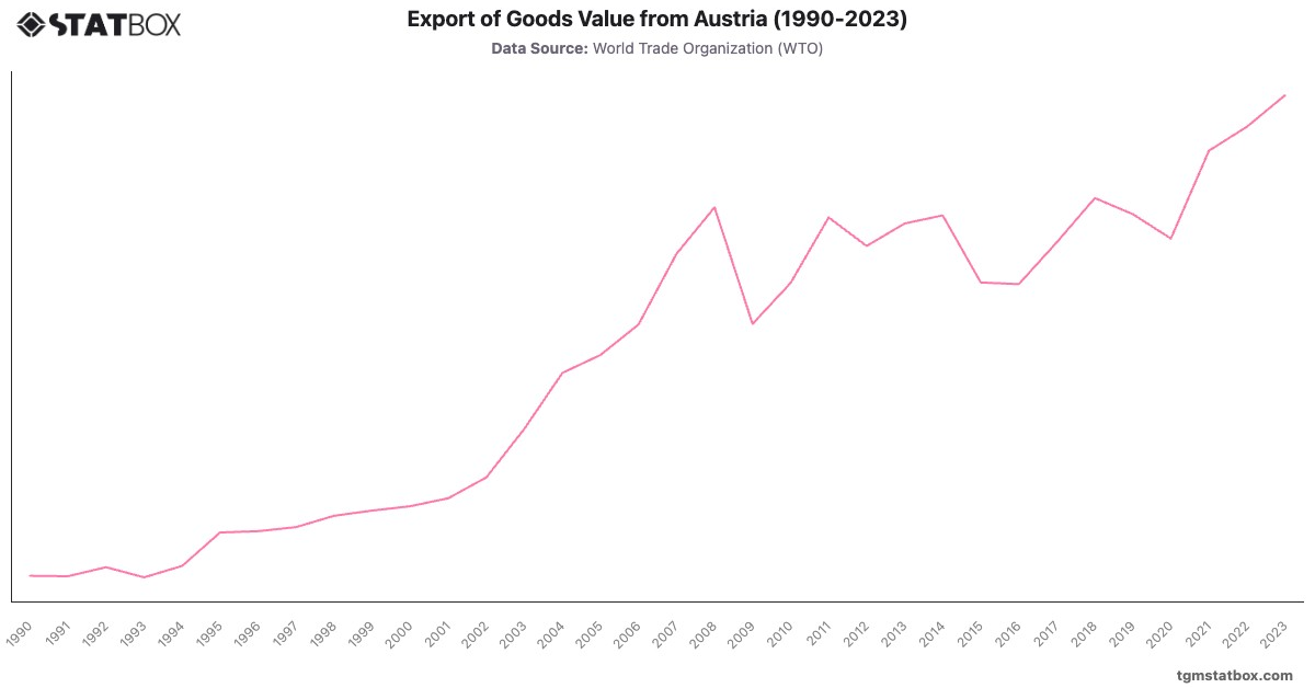 Export of Goods Value from Austria (1990-2023)|Chart|TGM StatBox