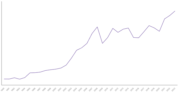 Export of Goods Value from Austria (1990-2023) (locked) |Chart|TGM StatBox