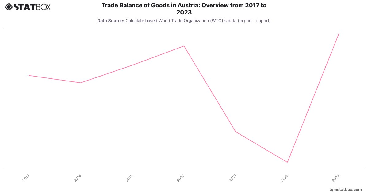 Trade Balance of Goods in Austria: Overview from 2017 to 2023|Chart|TGM StatBox