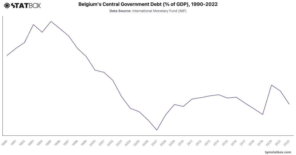 Belgium's Central Government Debt (% of GDP), 1990-2022|Chart|TGM StatBox