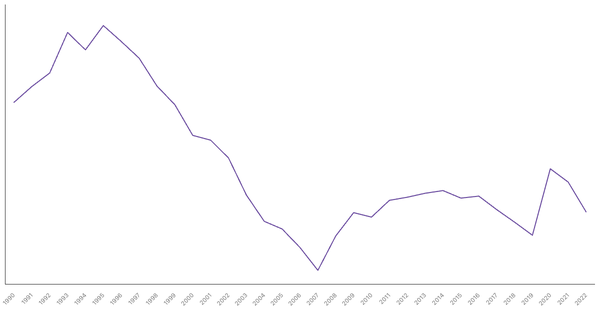 Belgium's Central Government Debt (% of GDP), 1990-2022 (locked) |Chart|TGM StatBox