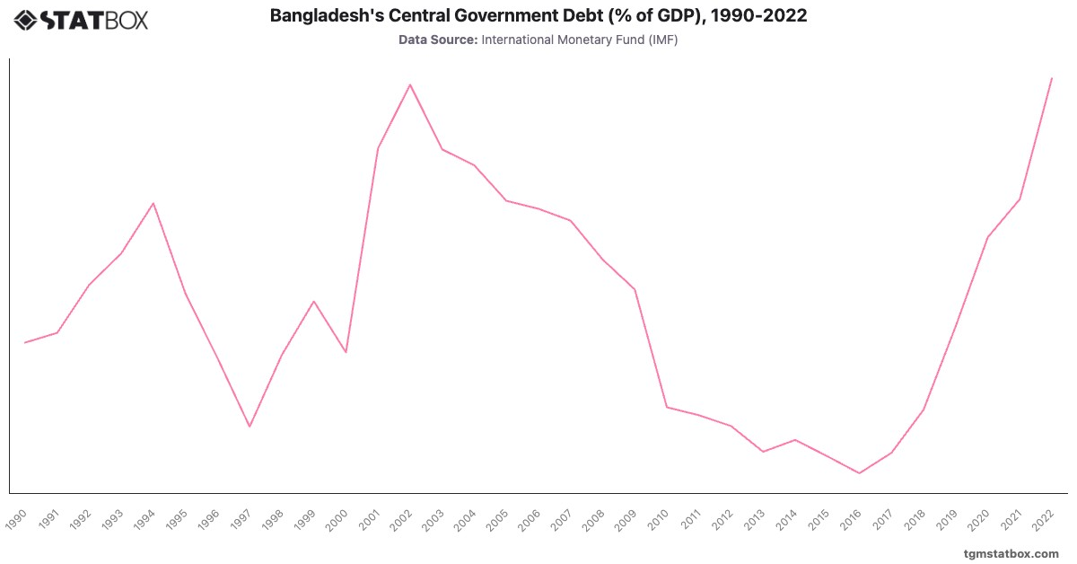 Bangladesh's Central Government Debt (% of GDP), 1990-2022|Chart|TGM StatBox
