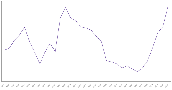 Bangladesh's Central Government Debt (% of GDP), 1990-2022 (locked) |Chart|TGM StatBox