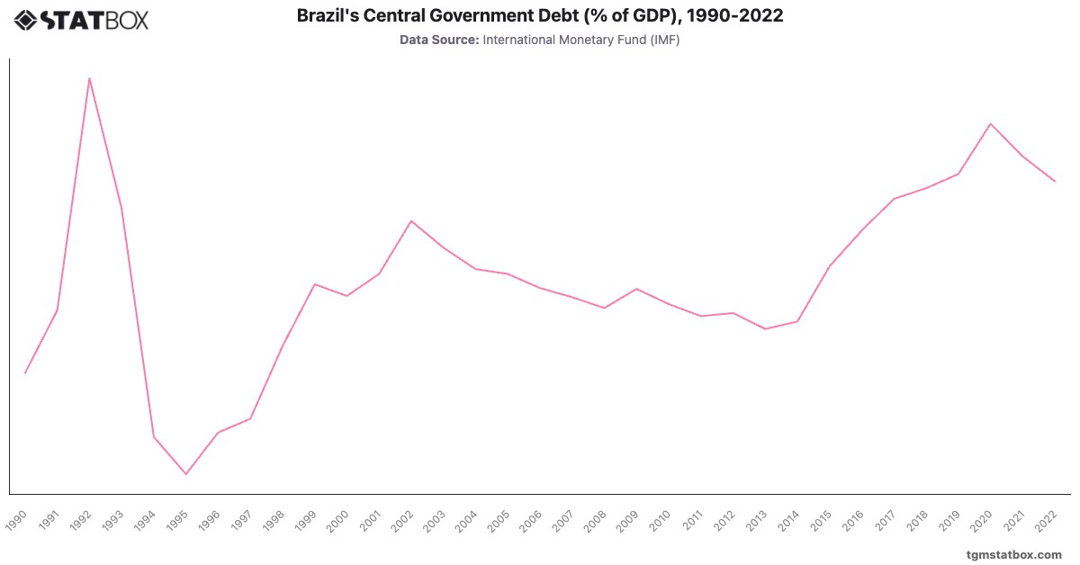 Brazil's Central Government Debt (% of GDP), 1990-2022|Chart|TGM StatBox