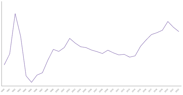 Brazil's Central Government Debt (% of GDP), 1990-2022 (locked) |Chart|TGM StatBox