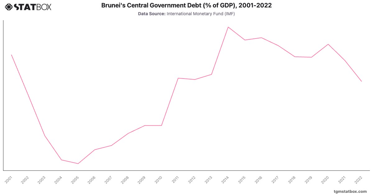 Brunei's Central Government Debt (% of GDP), 2001-2022|Chart|TGM StatBox