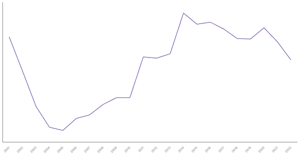 Brunei's Central Government Debt (% of GDP), 2001-2022 (locked) |Chart|TGM StatBox