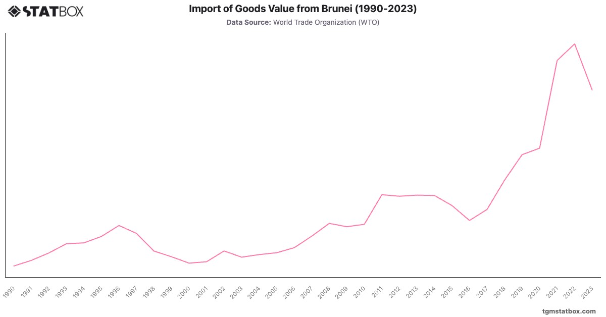 Import of Goods Value from Brunei (1990-2023)|Chart|TGM StatBox