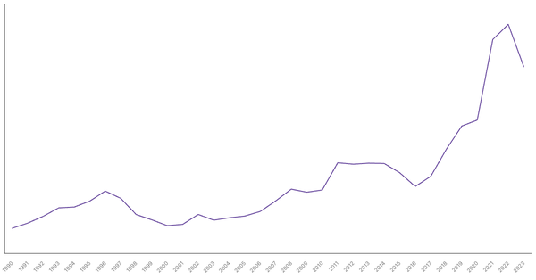 Import of Goods Value from Brunei (1990-2023) (locked) |Chart|TGM StatBox