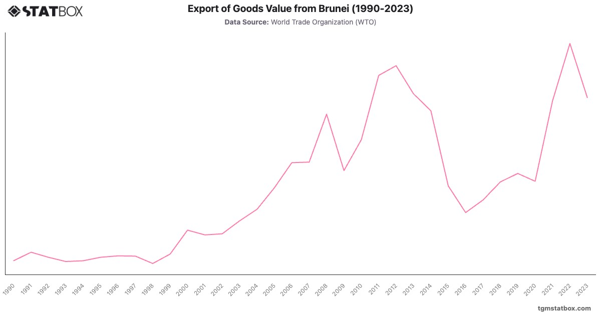 Export of Goods Value from Brunei (1990-2023)|Chart|TGM StatBox