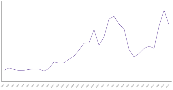 Export of Goods Value from Brunei (1990-2023) (locked) |Chart|TGM StatBox